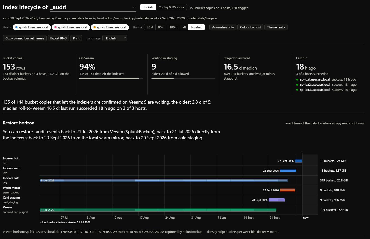 Index lifecycle page for one index: bucket copies, archive coverage, and how far back a restore can reach.