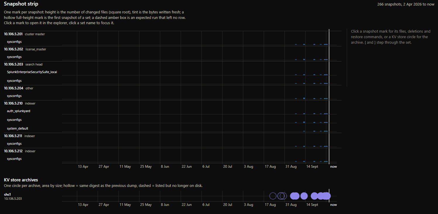Snapshot strip of config sets, and KV store archives drawn as circles.